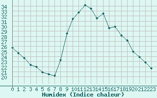 Courbe de l'humidex pour Dinard (35)