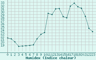 Courbe de l'humidex pour Dolembreux (Be)