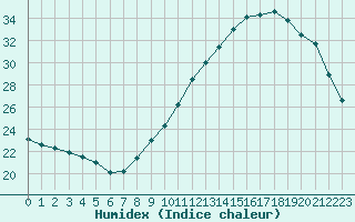 Courbe de l'humidex pour Guidel (56)