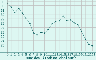 Courbe de l'humidex pour Xert / Chert (Esp)