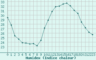 Courbe de l'humidex pour Narbonne-Ouest (11)