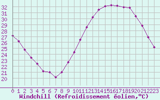 Courbe du refroidissement olien pour La Poblachuela (Esp)
