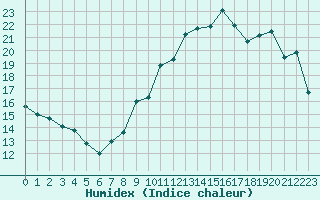 Courbe de l'humidex pour Caixas (66)