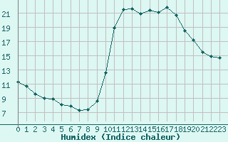 Courbe de l'humidex pour Saint-Maximin-la-Sainte-Baume (83)