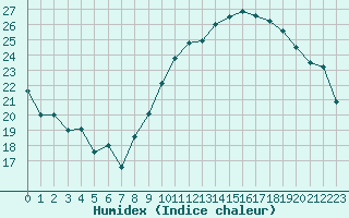 Courbe de l'humidex pour Montlimar (26)