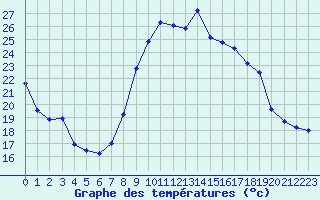 Courbe de tempratures pour Aubenas - Lanas (07)