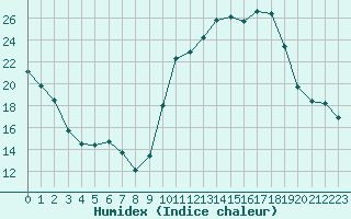 Courbe de l'humidex pour Xert / Chert (Esp)