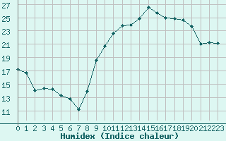 Courbe de l'humidex pour Troyes (10)