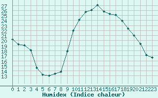 Courbe de l'humidex pour Lans-en-Vercors (38)