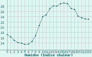 Courbe de l'humidex pour Nantes (44)