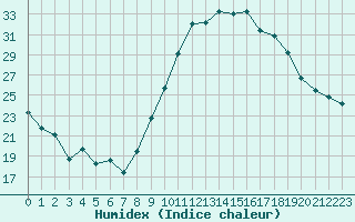 Courbe de l'humidex pour Saint-Mdard-d'Aunis (17)