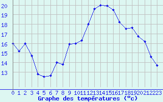 Courbe de tempratures pour Brest (29)