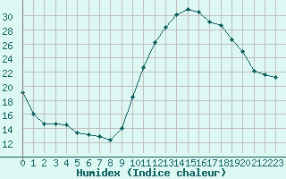 Courbe de l'humidex pour Mirebeau (86)