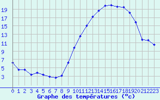 Courbe de tempratures pour Mende - Chabrits (48)