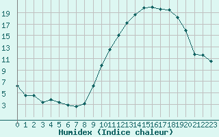 Courbe de l'humidex pour Mende - Chabrits (48)