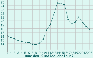 Courbe de l'humidex pour Potes / Torre del Infantado (Esp)