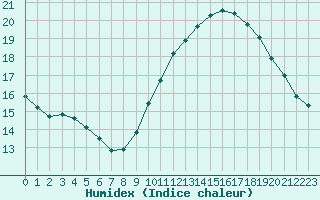 Courbe de l'humidex pour Rochegude (26)