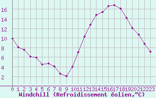 Courbe du refroidissement olien pour Sandillon (45)