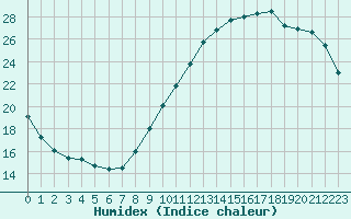 Courbe de l'humidex pour Angers-Beaucouz (49)