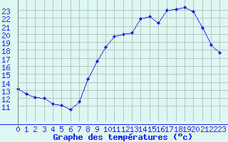 Courbe de tempratures pour Chlons-en-Champagne (51)