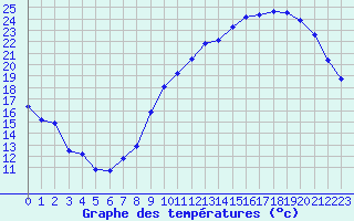 Courbe de tempratures pour Poitiers (86)