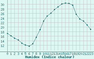 Courbe de l'humidex pour Gjilan (Kosovo)