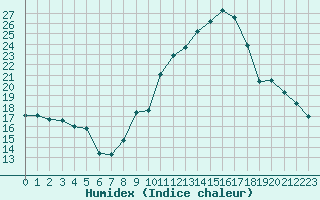 Courbe de l'humidex pour Villefontaine (38)