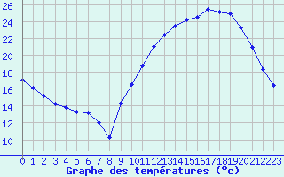 Courbe de tempratures pour Angers-Marc (49)