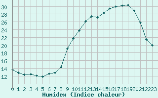 Courbe de l'humidex pour Chatelus-Malvaleix (23)