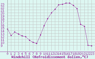 Courbe du refroidissement olien pour Aurillac (15)