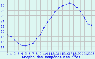 Courbe de tempratures pour Challes-les-Eaux (73)