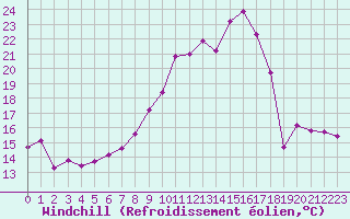 Courbe du refroidissement olien pour Saint-Etienne (42)