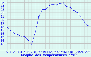 Courbe de tempratures pour Cazaux (33)