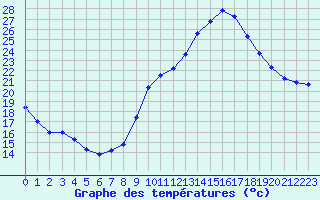 Courbe de tempratures pour Saint-Girons (09)