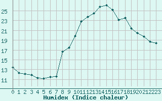 Courbe de l'humidex pour Grimentz (Sw)