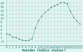 Courbe de l'humidex pour Hohrod (68)