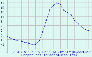 Courbe de tempratures pour Thoiras (30)