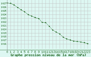 Courbe de la pression atmosphrique pour Valleroy (54)