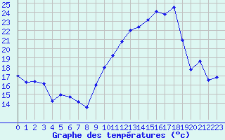 Courbe de tempratures pour Montpellier (34)