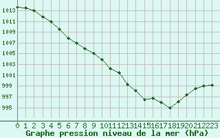 Courbe de la pression atmosphrique pour Villarzel (Sw)