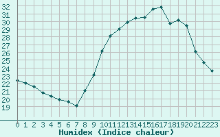 Courbe de l'humidex pour Istres (13)