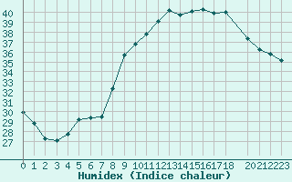 Courbe de l'humidex pour Saint-Nazaire-d'Aude (11)