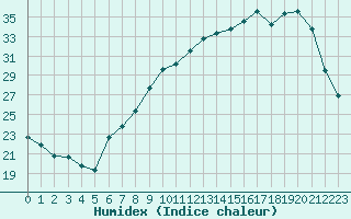 Courbe de l'humidex pour Colmar (68)