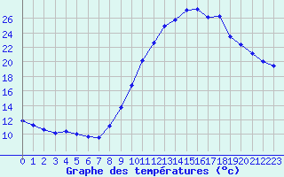 Courbe de tempratures pour Brianon (05)