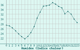 Courbe de l'humidex pour Langres (52) 