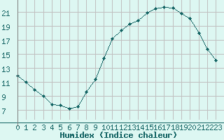 Courbe de l'humidex pour Tauxigny (37)