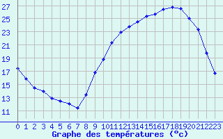 Courbe de tempratures pour Connerr (72)