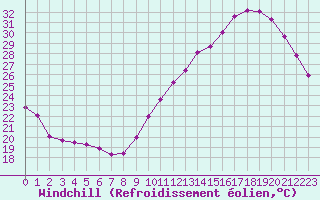 Courbe du refroidissement olien pour Saint-Clment-de-Rivire (34)