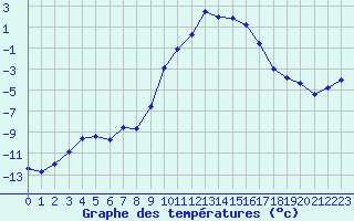 Courbe de tempratures pour Grardmer (88)