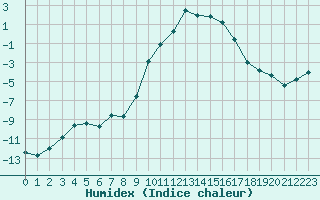 Courbe de l'humidex pour Grardmer (88)